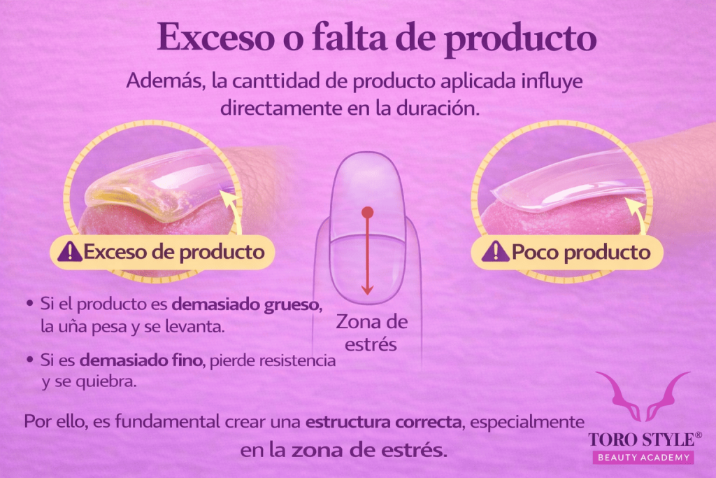 Recurso visual sobre el exceso o la falta de producto en uñas artificiales, con una comparación entre sobrecarga y cantidad insuficiente de material, destacando la importancia de la zona de estrés y cómo la cantidad aplicada influye en la durabilidad del sistema de uñas en formación profesional de manicura.